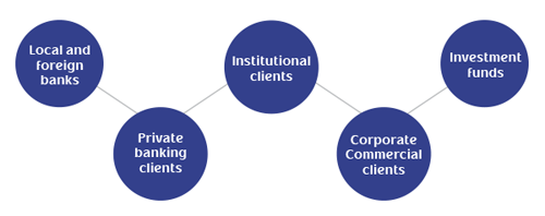 Products and Services: Local and foreign markets, Private banking clients, Institutional clients, Corporate commercial clients, Investment funds